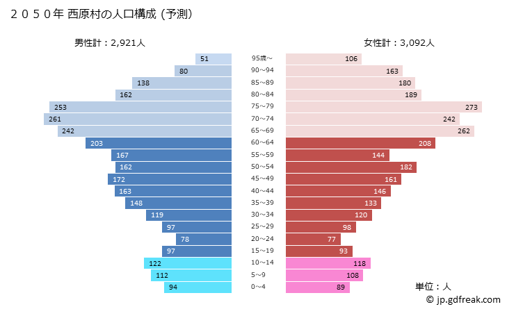 グラフ 西原村(ﾆｼﾊﾗﾑﾗ 熊本県)の人口と世帯 2050年の人口ピラミッド（予測）