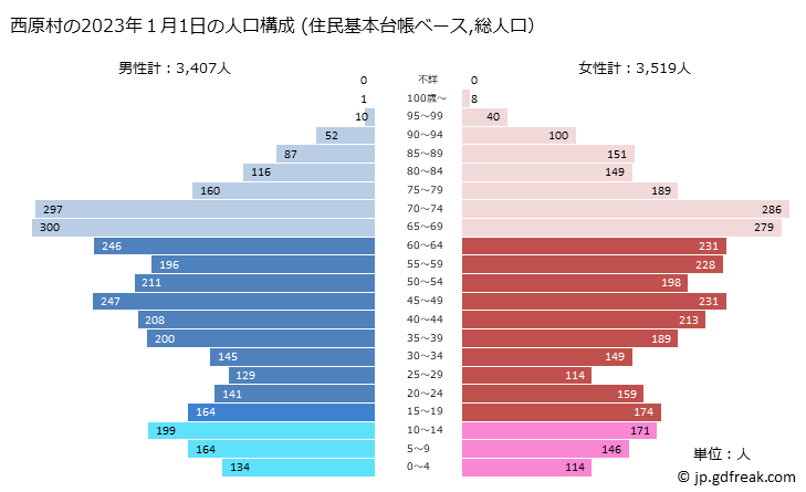 グラフ 西原村(ﾆｼﾊﾗﾑﾗ 熊本県)の人口と世帯 2023年の人口ピラミッド（住民基本台帳ベース）