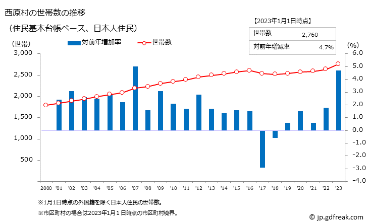 グラフ 西原村(ﾆｼﾊﾗﾑﾗ 熊本県)の人口と世帯 世帯数推移（住民基本台帳ベース）