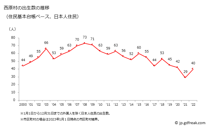グラフ 西原村(ﾆｼﾊﾗﾑﾗ 熊本県)の人口と世帯 出生数推移（住民基本台帳ベース）