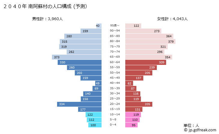 グラフ 南阿蘇村(ﾐﾅﾐｱｿﾑﾗ 熊本県)の人口と世帯 2040年の人口ピラミッド（予測）