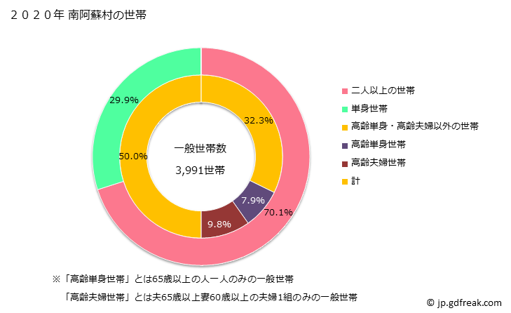グラフ 南阿蘇村(ﾐﾅﾐｱｿﾑﾗ 熊本県)の人口と世帯 世帯数とその構成