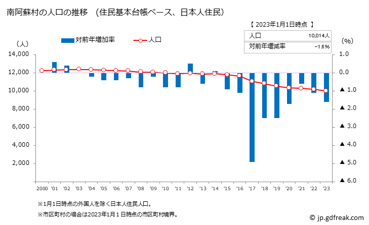 グラフ 南阿蘇村(ﾐﾅﾐｱｿﾑﾗ 熊本県)の人口と世帯 人口推移（住民基本台帳ベース）