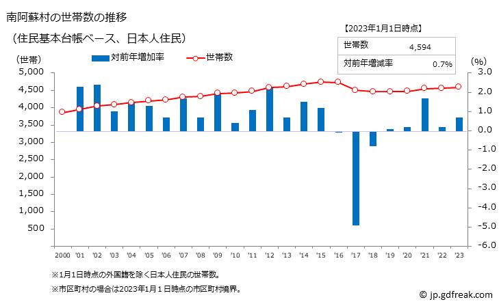 グラフ 南阿蘇村(ﾐﾅﾐｱｿﾑﾗ 熊本県)の人口と世帯 世帯数推移（住民基本台帳ベース）
