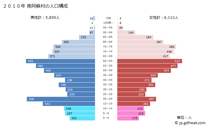 グラフ 南阿蘇村(ﾐﾅﾐｱｿﾑﾗ 熊本県)の人口と世帯 2010年の人口ピラミッド