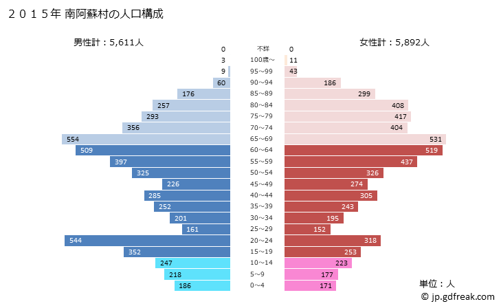 グラフ 南阿蘇村(ﾐﾅﾐｱｿﾑﾗ 熊本県)の人口と世帯 2015年の人口ピラミッド