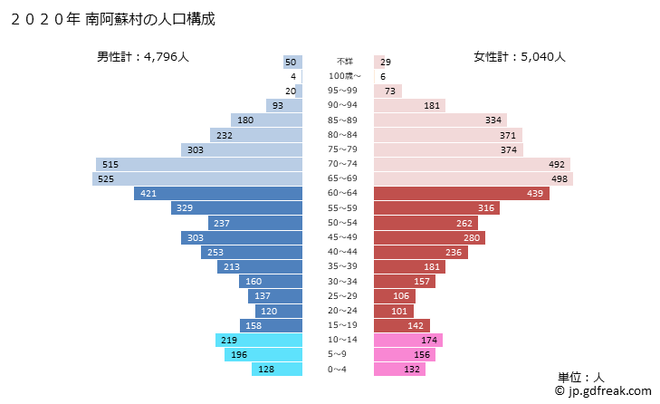 グラフ 南阿蘇村(ﾐﾅﾐｱｿﾑﾗ 熊本県)の人口と世帯 2020年の人口ピラミッド
