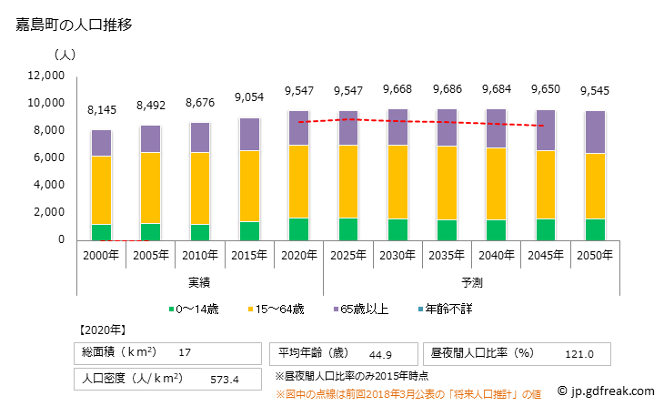 グラフ 嘉島町(ｶｼﾏﾏﾁ 熊本県)の人口と世帯 人口推移