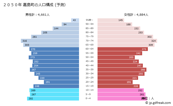 グラフ 嘉島町(ｶｼﾏﾏﾁ 熊本県)の人口と世帯 2050年の人口ピラミッド（予測）