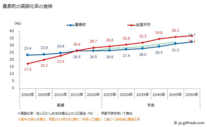 グラフ 嘉島町(ｶｼﾏﾏﾁ 熊本県)の人口と世帯 高齢化率の推移