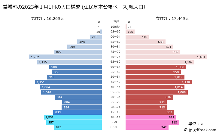 グラフ 益城町(ﾏｼｷﾏﾁ 熊本県)の人口と世帯 2023年の人口ピラミッド（住民基本台帳ベース）