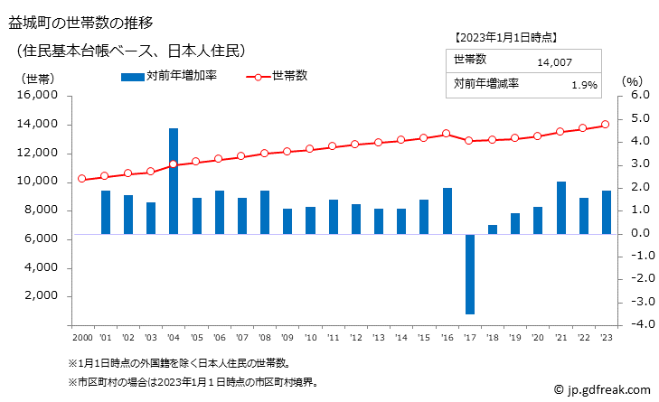 グラフ 益城町(ﾏｼｷﾏﾁ 熊本県)の人口と世帯 世帯数推移（住民基本台帳ベース）