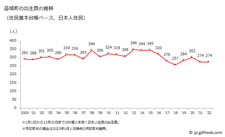 グラフ 益城町(ﾏｼｷﾏﾁ 熊本県)の人口と世帯 出生数推移（住民基本台帳ベース）