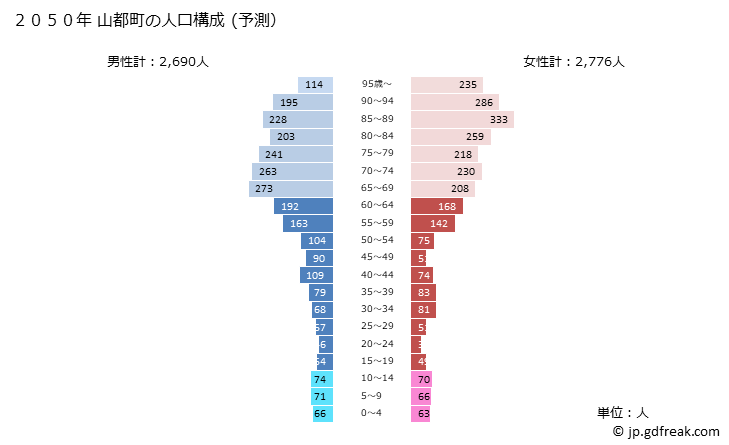 グラフ 山都町(ﾔﾏﾄﾁｮｳ 熊本県)の人口と世帯 2050年の人口ピラミッド（予測）