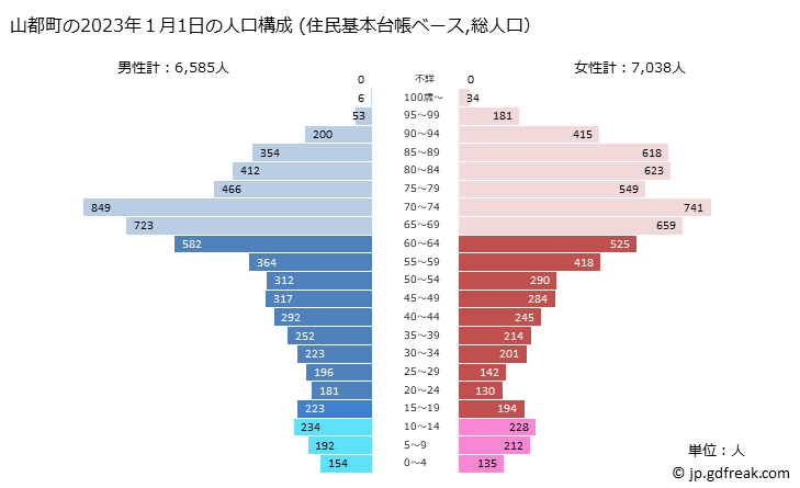 グラフ 山都町(ﾔﾏﾄﾁｮｳ 熊本県)の人口と世帯 2023年の人口ピラミッド（住民基本台帳ベース）