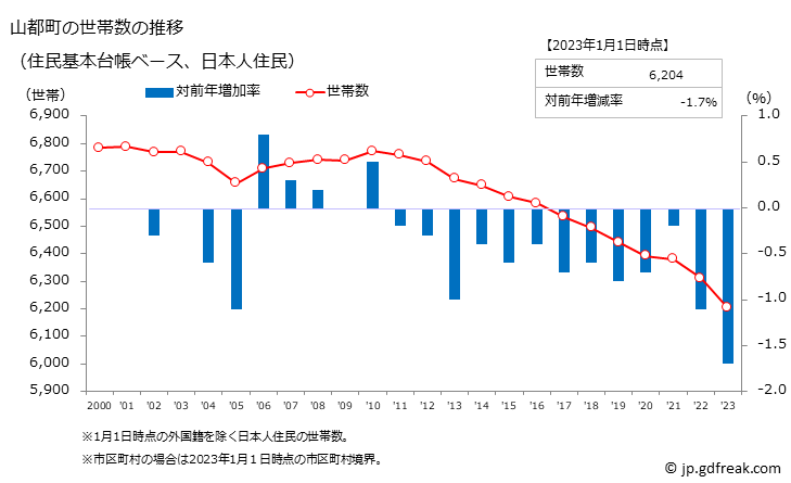 グラフ 山都町(ﾔﾏﾄﾁｮｳ 熊本県)の人口と世帯 世帯数推移（住民基本台帳ベース）