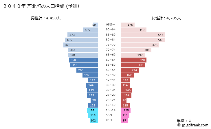 グラフ 芦北町(ｱｼｷﾀﾏﾁ 熊本県)の人口と世帯 2040年の人口ピラミッド（予測）