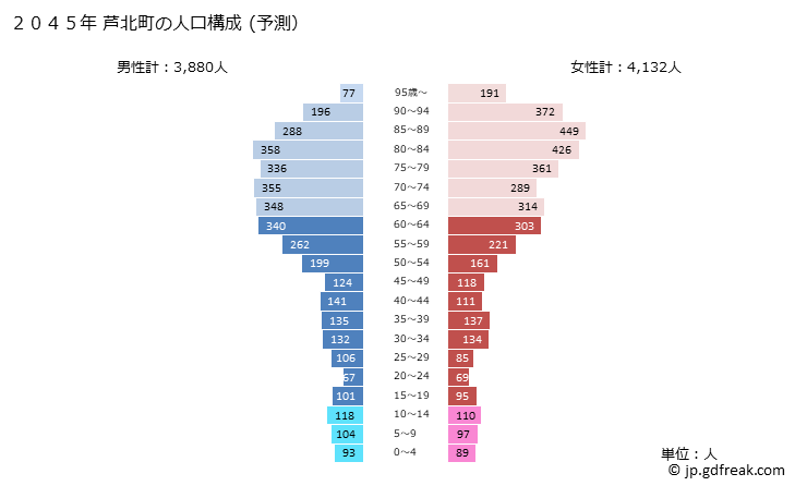 グラフ 芦北町(ｱｼｷﾀﾏﾁ 熊本県)の人口と世帯 2045年の人口ピラミッド（予測）