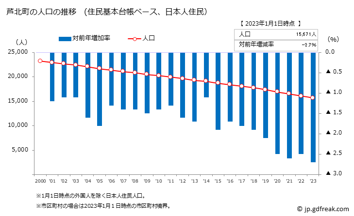 グラフ 芦北町(ｱｼｷﾀﾏﾁ 熊本県)の人口と世帯 人口推移（住民基本台帳ベース）