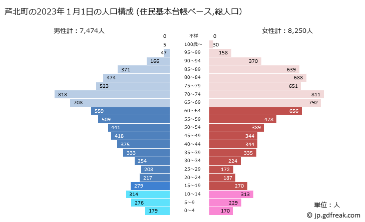 グラフ 芦北町(ｱｼｷﾀﾏﾁ 熊本県)の人口と世帯 2023年の人口ピラミッド（住民基本台帳ベース）