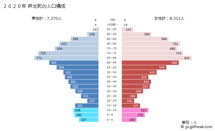 グラフ 芦北町(ｱｼｷﾀﾏﾁ 熊本県)の人口と世帯 2020年の人口ピラミッド
