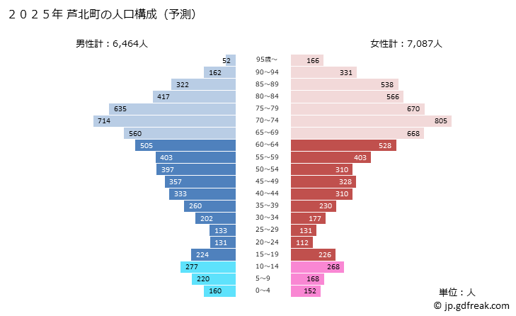 グラフ 芦北町(ｱｼｷﾀﾏﾁ 熊本県)の人口と世帯 2025年の人口ピラミッド