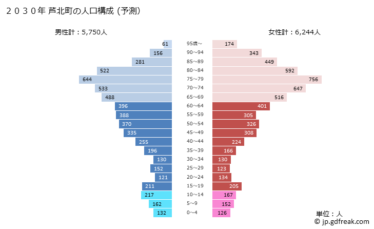 グラフ 芦北町(ｱｼｷﾀﾏﾁ 熊本県)の人口と世帯 2030年の人口ピラミッド（予測）