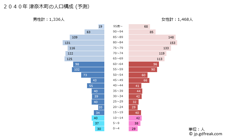 グラフ 津奈木町(ﾂﾅｷﾞﾏﾁ 熊本県)の人口と世帯 2040年の人口ピラミッド（予測）