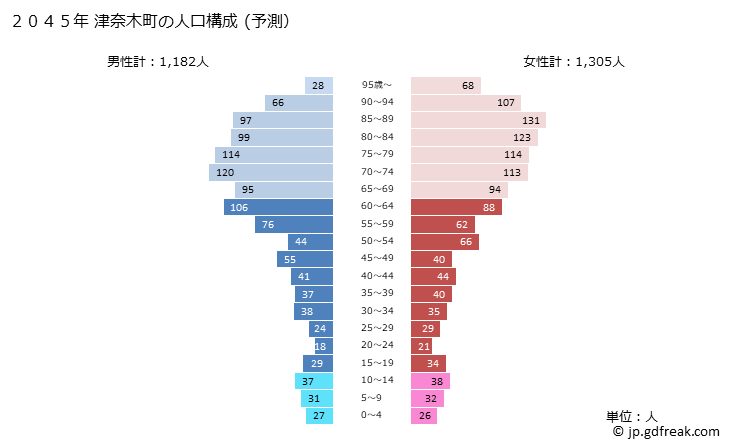 グラフ 津奈木町(ﾂﾅｷﾞﾏﾁ 熊本県)の人口と世帯 2045年の人口ピラミッド（予測）