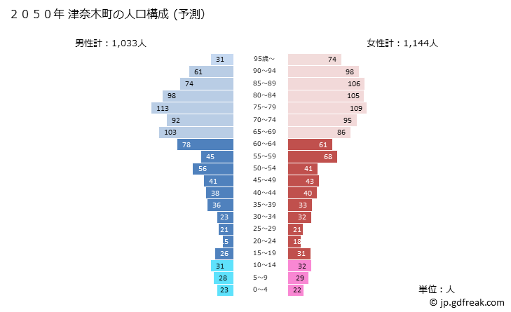 グラフ 津奈木町(ﾂﾅｷﾞﾏﾁ 熊本県)の人口と世帯 2050年の人口ピラミッド（予測）