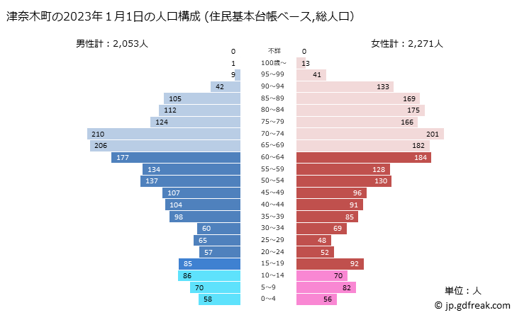 グラフ 津奈木町(ﾂﾅｷﾞﾏﾁ 熊本県)の人口と世帯 2023年の人口ピラミッド（住民基本台帳ベース）