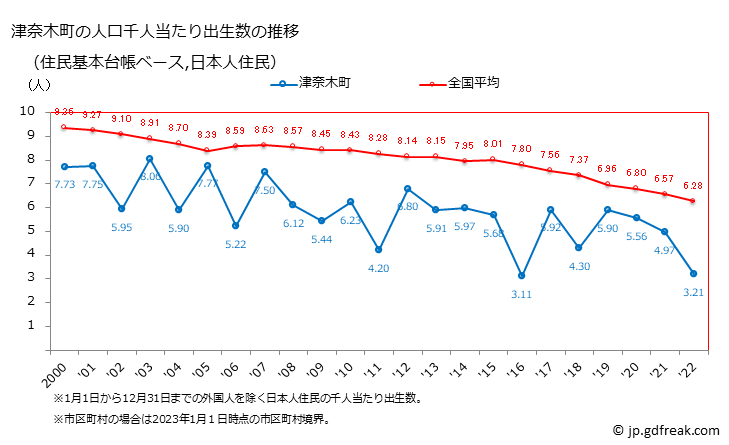 グラフ 津奈木町(ﾂﾅｷﾞﾏﾁ 熊本県)の人口と世帯 住民千人当たりの出生数（住民基本台帳ベース）