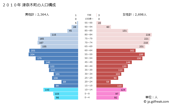 グラフ 津奈木町(ﾂﾅｷﾞﾏﾁ 熊本県)の人口と世帯 2010年の人口ピラミッド