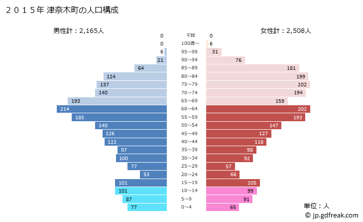 グラフ 津奈木町(ﾂﾅｷﾞﾏﾁ 熊本県)の人口と世帯 2015年の人口ピラミッド
