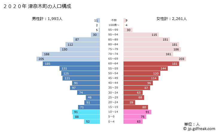 グラフ 津奈木町(ﾂﾅｷﾞﾏﾁ 熊本県)の人口と世帯 2020年の人口ピラミッド