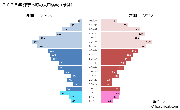 グラフ 津奈木町(ﾂﾅｷﾞﾏﾁ 熊本県)の人口と世帯 2025年の人口ピラミッド