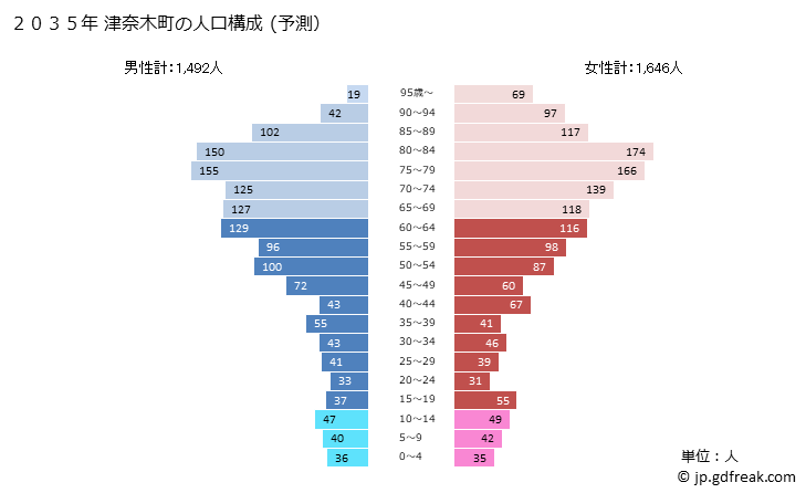 グラフ 津奈木町(ﾂﾅｷﾞﾏﾁ 熊本県)の人口と世帯 2035年の人口ピラミッド（予測）