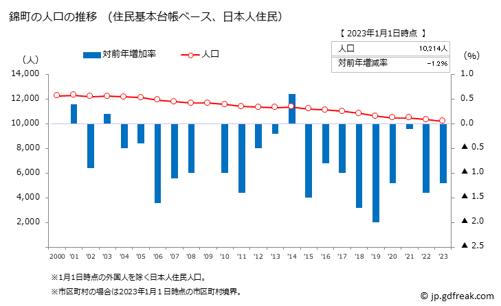 グラフ 錦町(ﾆｼｷﾏﾁ 熊本県)の人口と世帯 人口推移（住民基本台帳ベース）