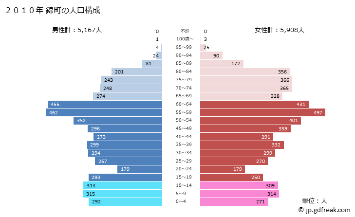 グラフ 錦町(ﾆｼｷﾏﾁ 熊本県)の人口と世帯 2010年の人口ピラミッド