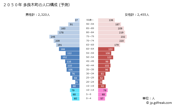 グラフ 多良木町(ﾀﾗｷﾞﾏﾁ 熊本県)の人口と世帯 2050年の人口ピラミッド（予測）
