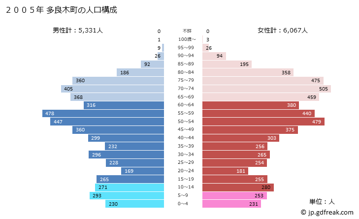 グラフ 多良木町(ﾀﾗｷﾞﾏﾁ 熊本県)の人口と世帯 2005年の人口ピラミッド