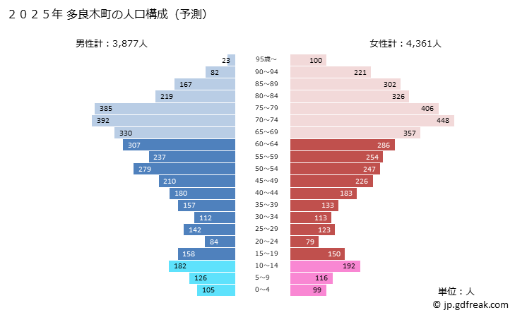 グラフ 多良木町(ﾀﾗｷﾞﾏﾁ 熊本県)の人口と世帯 2025年の人口ピラミッド