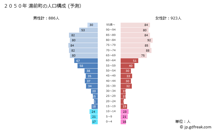 グラフ 湯前町(ﾕﾉﾏｴﾏﾁ 熊本県)の人口と世帯 2050年の人口ピラミッド（予測）