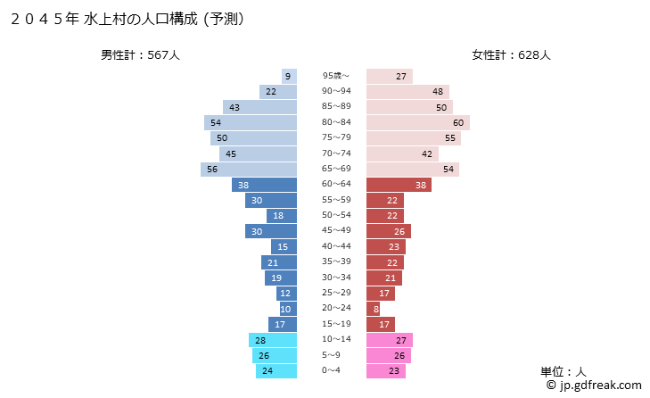 グラフ 水上村(ﾐｽﾞｶﾐﾑﾗ 熊本県)の人口と世帯 2045年の人口ピラミッド（予測）