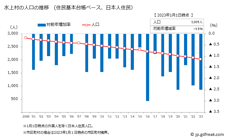 グラフ 水上村(ﾐｽﾞｶﾐﾑﾗ 熊本県)の人口と世帯 人口推移（住民基本台帳ベース）