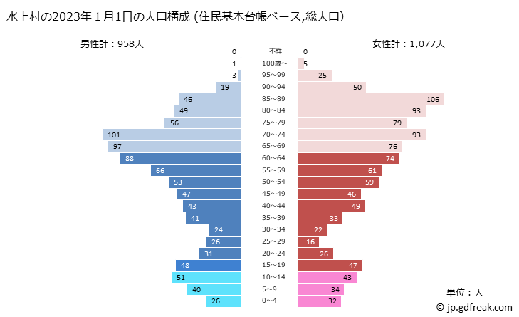 グラフ 水上村(ﾐｽﾞｶﾐﾑﾗ 熊本県)の人口と世帯 2023年の人口ピラミッド（住民基本台帳ベース）