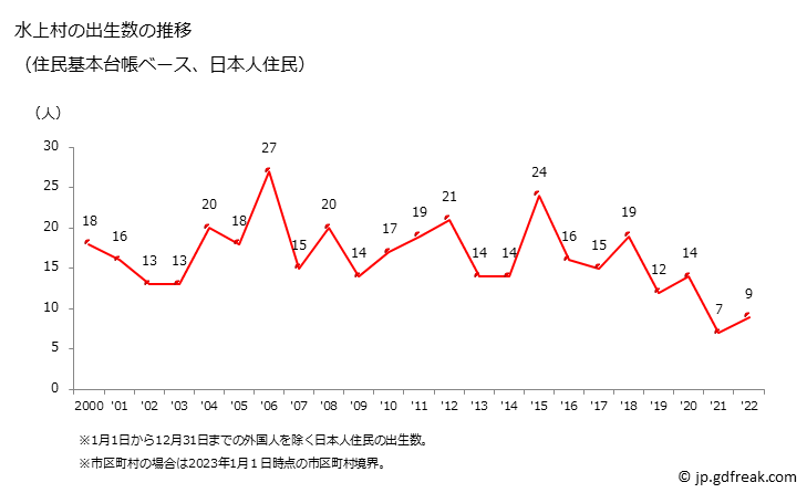 グラフ 水上村(ﾐｽﾞｶﾐﾑﾗ 熊本県)の人口と世帯 出生数推移（住民基本台帳ベース）