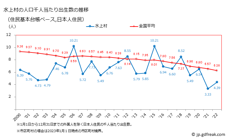 グラフ 水上村(ﾐｽﾞｶﾐﾑﾗ 熊本県)の人口と世帯 住民千人当たりの出生数（住民基本台帳ベース）