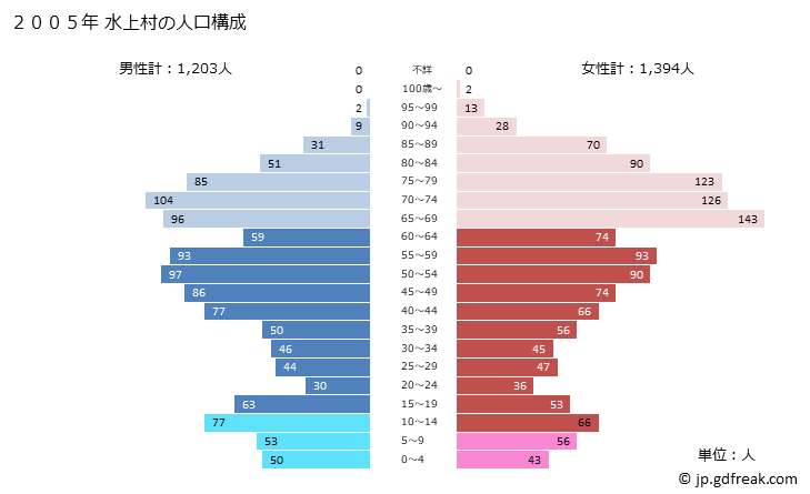 グラフ 水上村(ﾐｽﾞｶﾐﾑﾗ 熊本県)の人口と世帯 2005年の人口ピラミッド