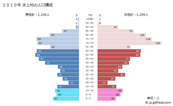 グラフ 水上村(ﾐｽﾞｶﾐﾑﾗ 熊本県)の人口と世帯 2010年の人口ピラミッド